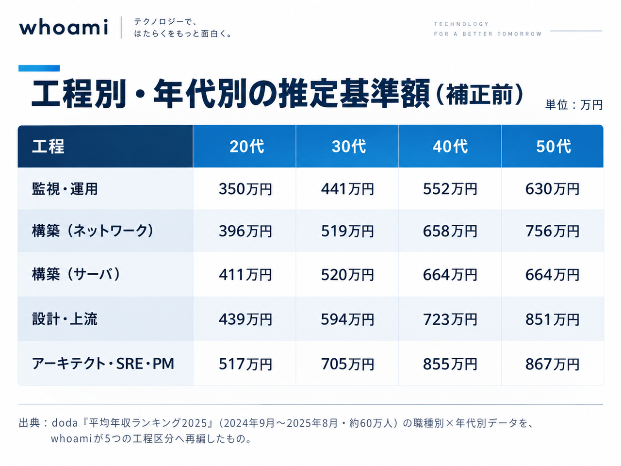 工程別・年代別の推定基準額。whoamiの推定基準額(勤務地・企業規模などの補正前)