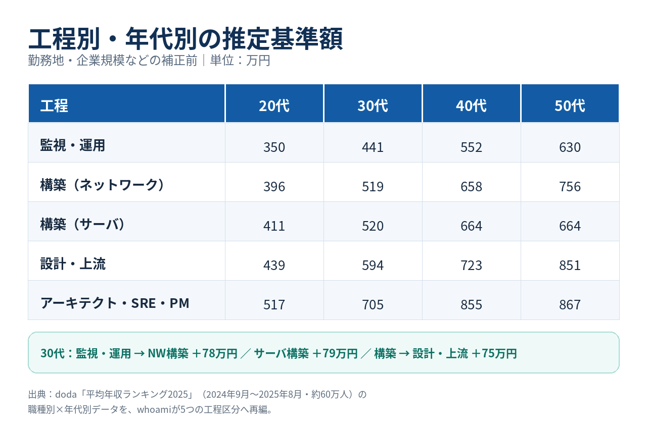 工程別・年代別の推定基準額。whoamiの推定基準額（勤務地・企業規模などの補正前）
