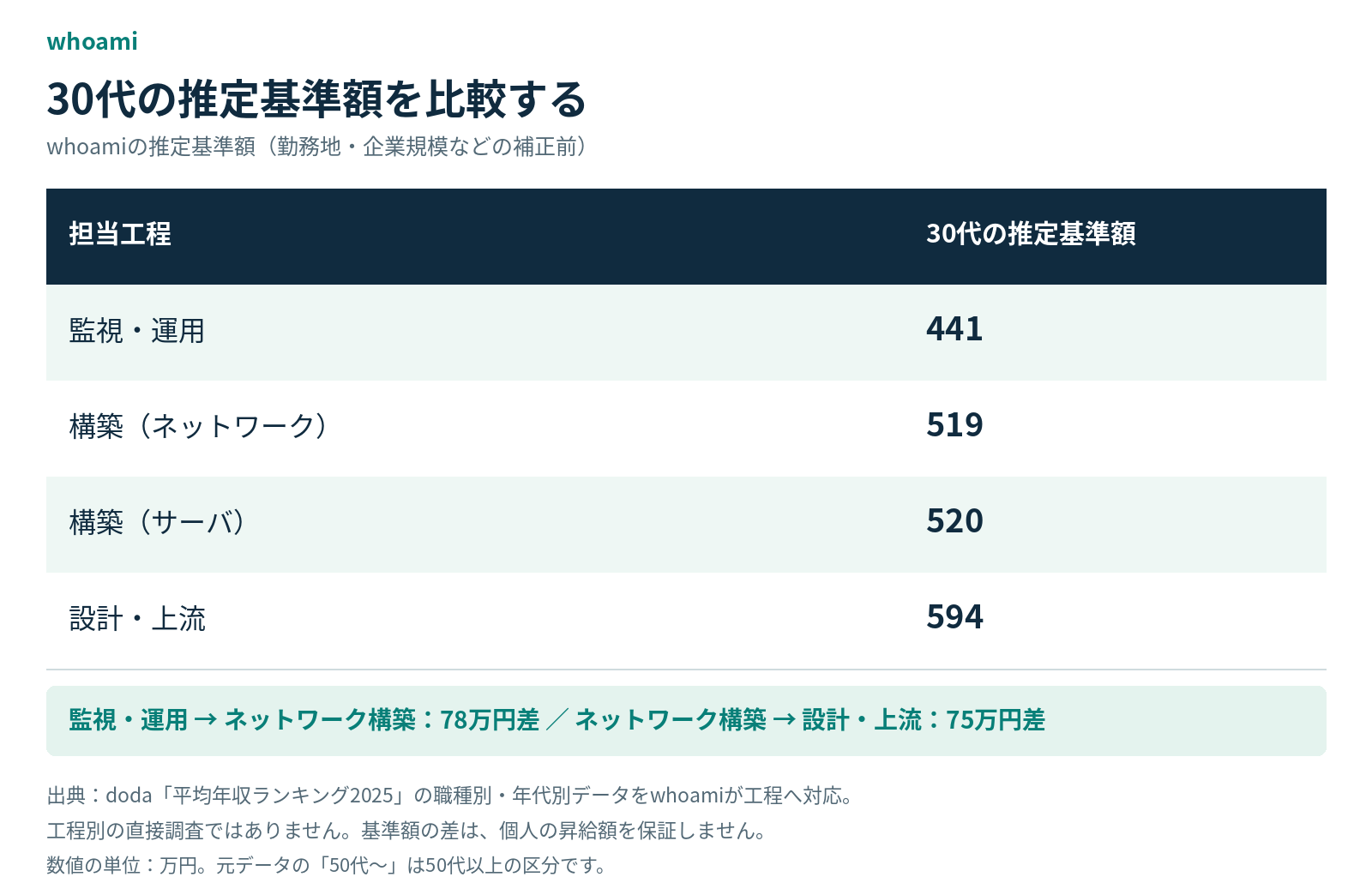 30代の推定基準額を比較する。whoamiの推定基準額(勤務地・企業規模などの補正前)
