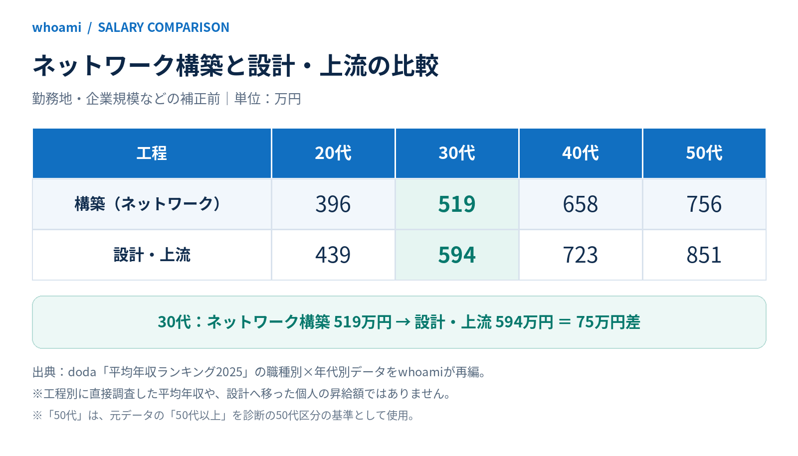 ネットワーク構築と設計・上流の比較。whoamiの推定基準額(勤務地・企業規模などの補正前)