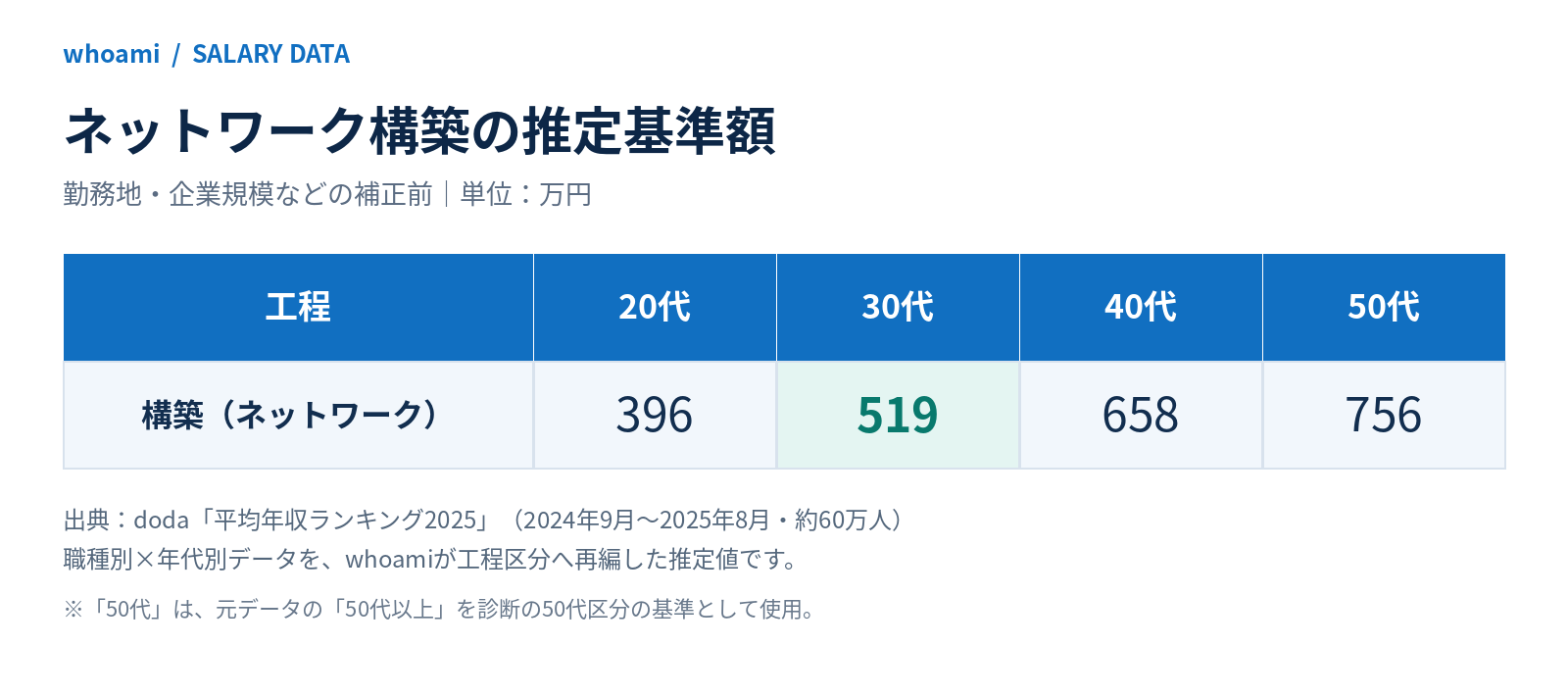 ネットワーク構築の推定基準額。whoamiの推定基準額(勤務地・企業規模などの補正前)