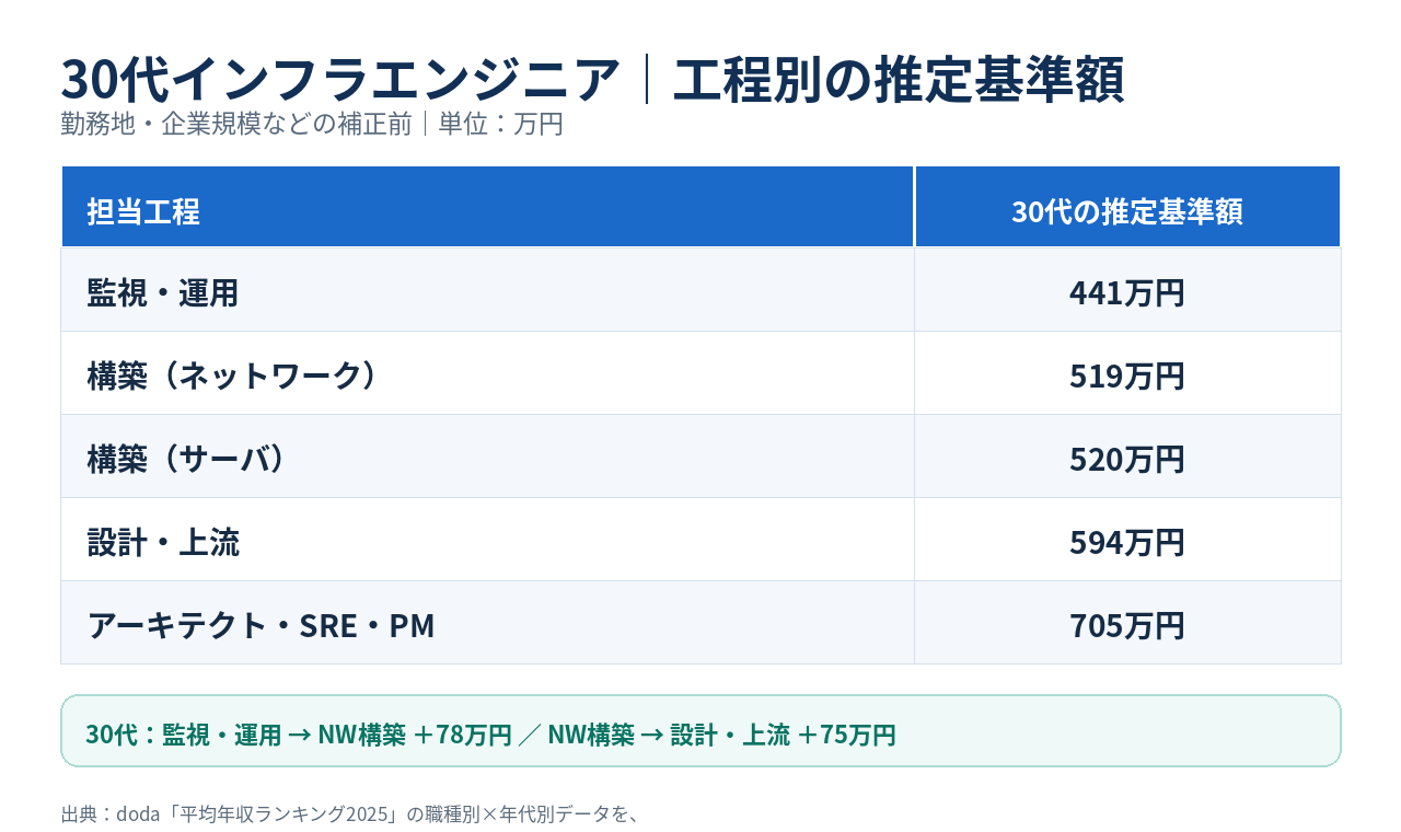 30代インフラエンジニアの工程別推定基準額。監視・運用441万円、ネットワーク構築519万円、サーバ構築520万円、設計・上流594万円、アーキテクト・SRE・PM705万円。